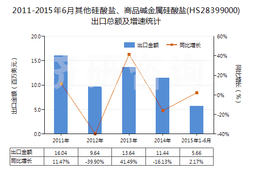 2011-2015年6月其他硅酸鹽、商品堿金屬硅酸鹽(HS28399000)出口總額及增速統(tǒng)計(jì)